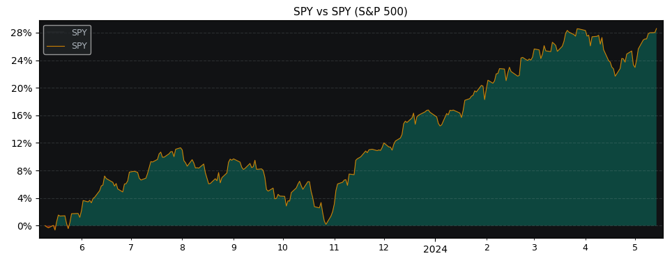 Compare SPDR S&P 500 Trust with its related Sector/Index SPY